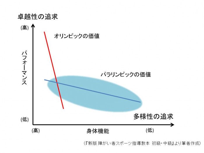 出典：公益財団法人日本障がい者スポーツ協会「新版　障がい者スポーツ指導教本　初級・中級」